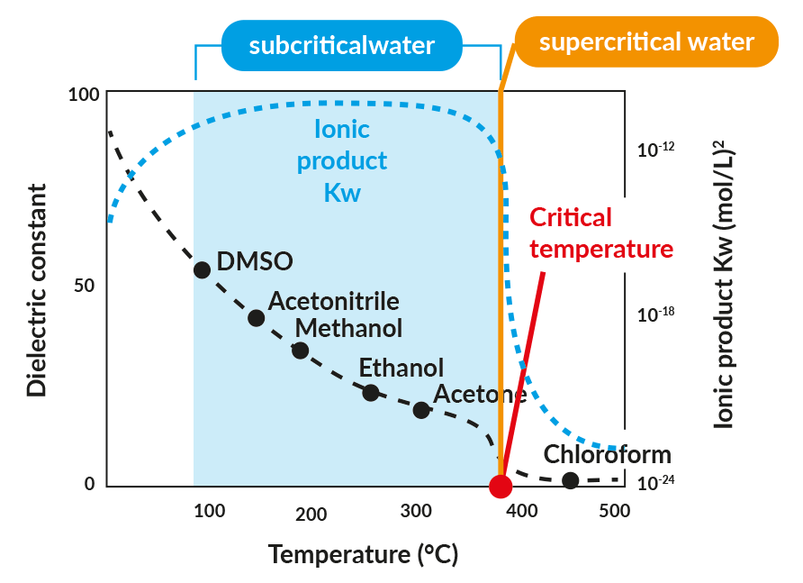 What is Subcritical water? Core Separations